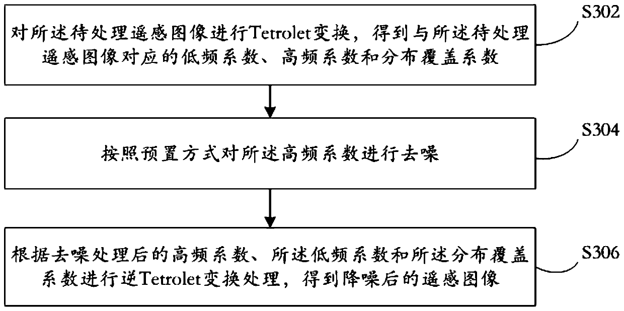 Remote sensing imaging principle-based earth surface vegetation distribution recognition method