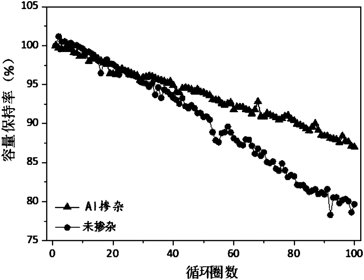 Al-doping nickel-cobalt-aluminum ternary lithium ion battery positive electrode material as well as preparation method and purpose thereof