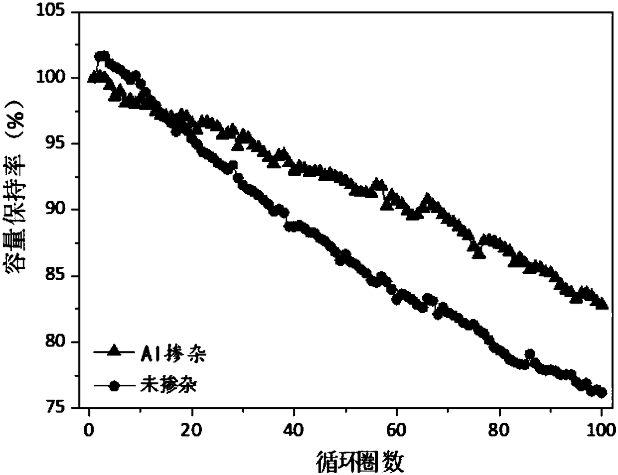 Al-doping nickel-cobalt-aluminum ternary lithium ion battery positive electrode material as well as preparation method and purpose thereof