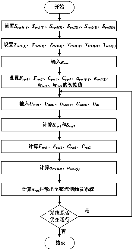 Phase change failure prevention method based on rectification side trigger angle emergency control