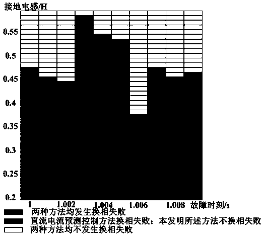 Phase change failure prevention method based on rectification side trigger angle emergency control