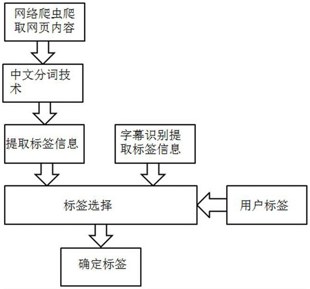 Automatic film label indexing method and automatic indexing system