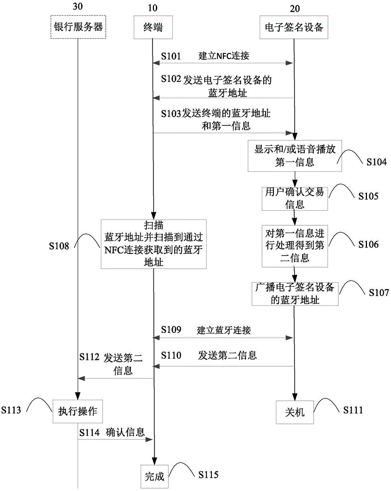 Data transmission method, terminal, electronic signature device and system