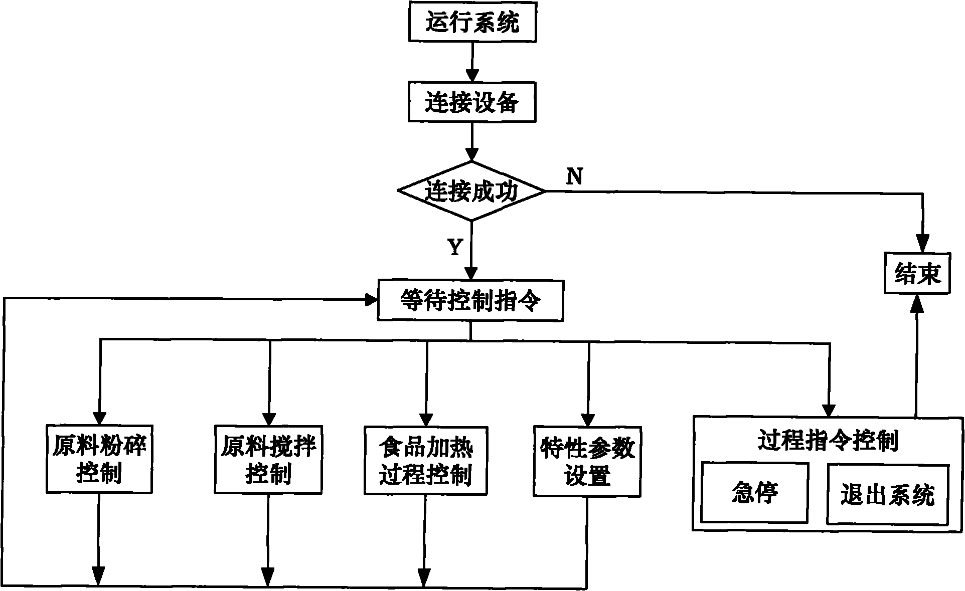 Man-machine interactive food processing control device capable of preprogramming