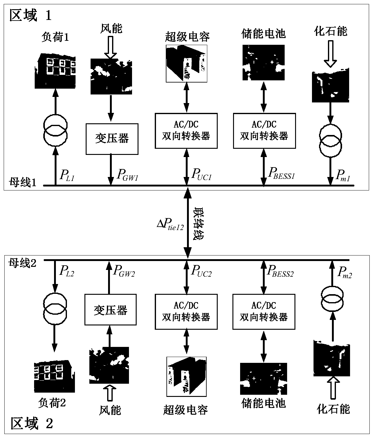 A load frequency control method for multi-domain power system