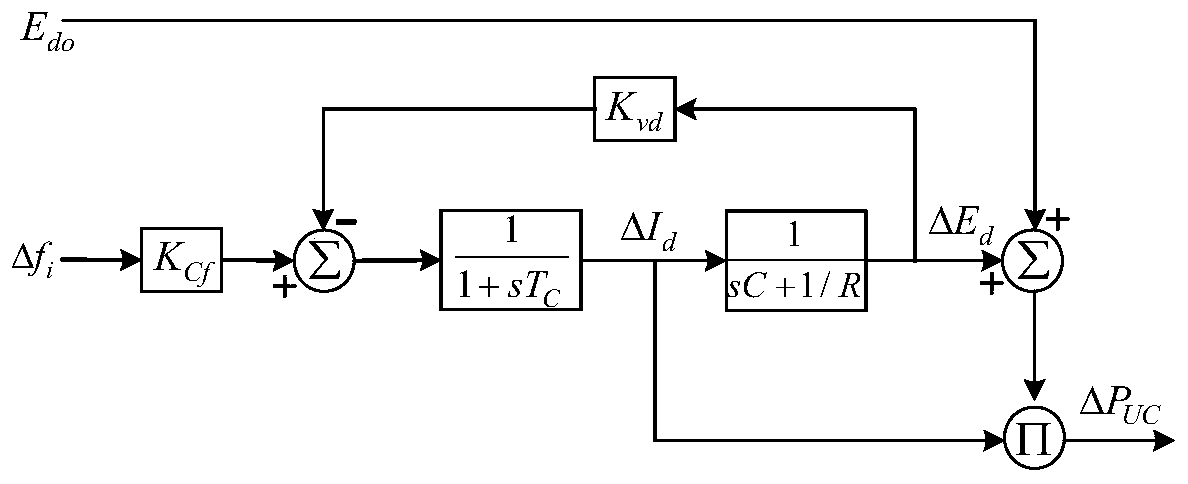 A load frequency control method for multi-domain power system