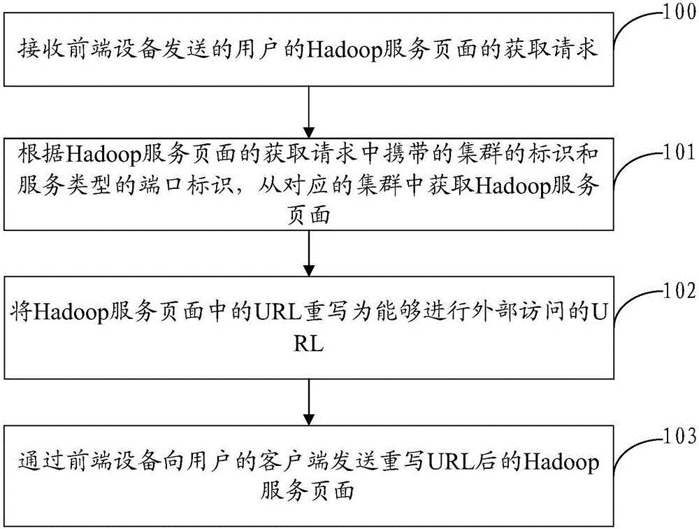 Service page access method and system, and agent server