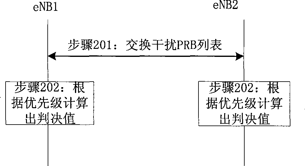 Method for coordinating district interference