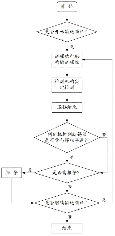 Tin soldering machine abnormal tin-discharging monitoring mechanism and method, tin-discharging device and tin soldering machine