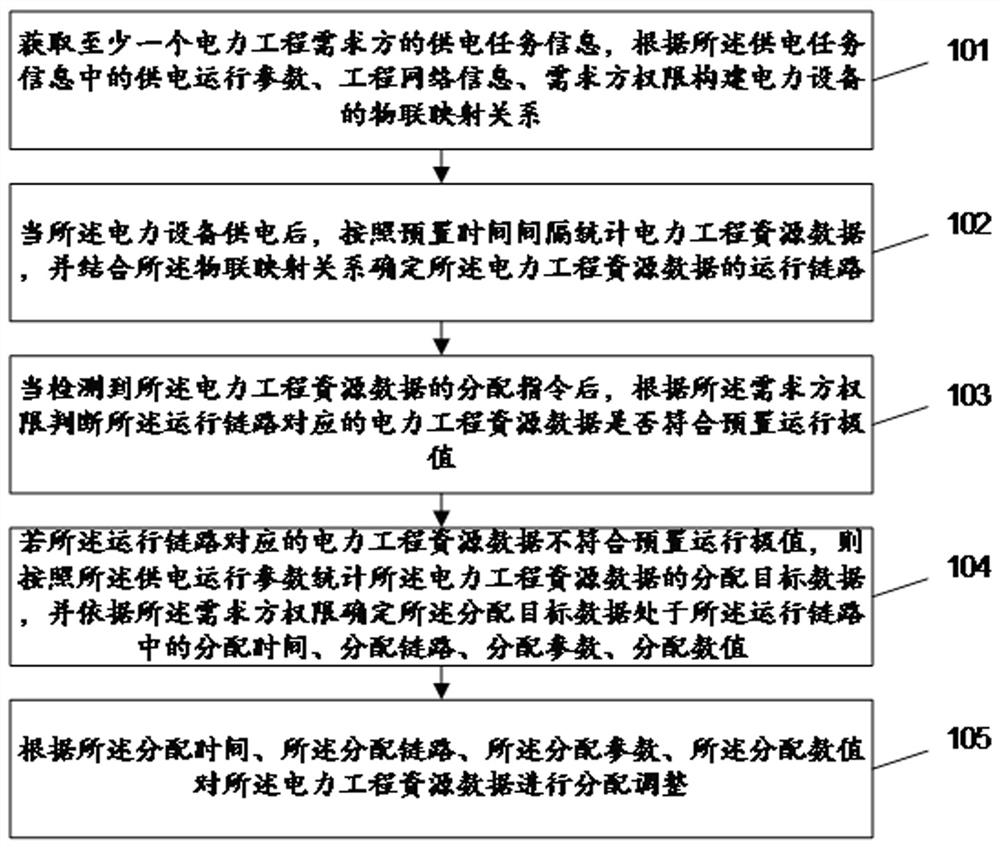 Distribution method and system of power engineering resource data