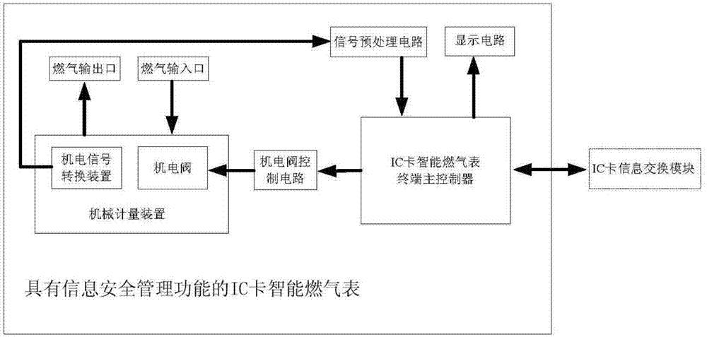 IC card smart gas meter with information security management function