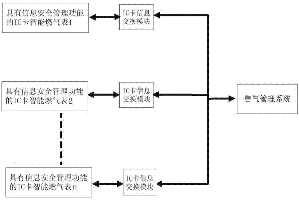 IC card smart gas meter with information security management function