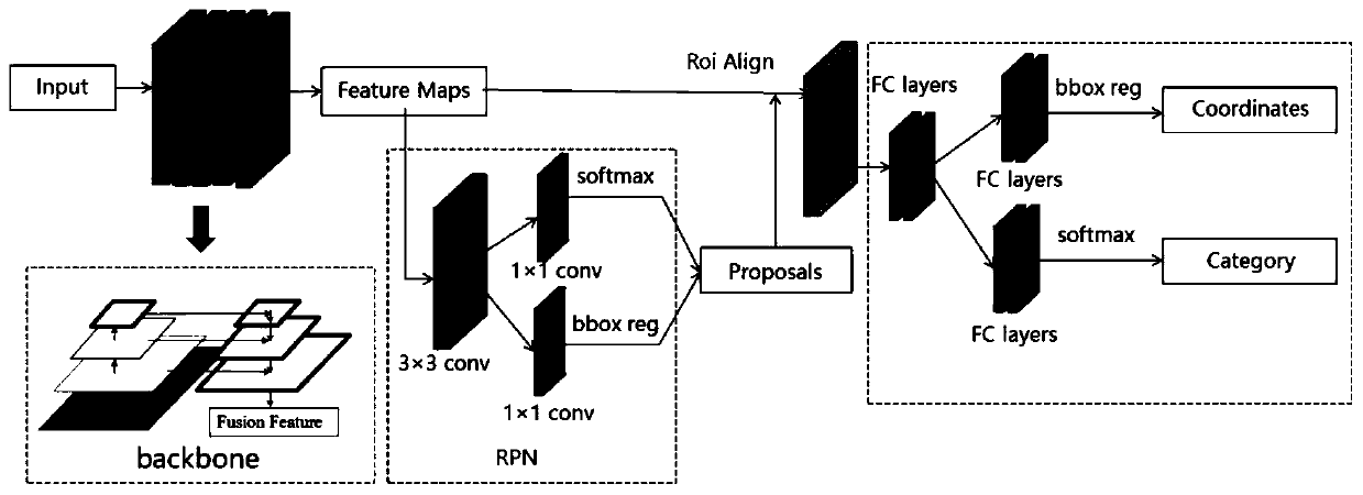 Faster R-CNN pulmonary tuberculosis symptom detection system and method based on FPN