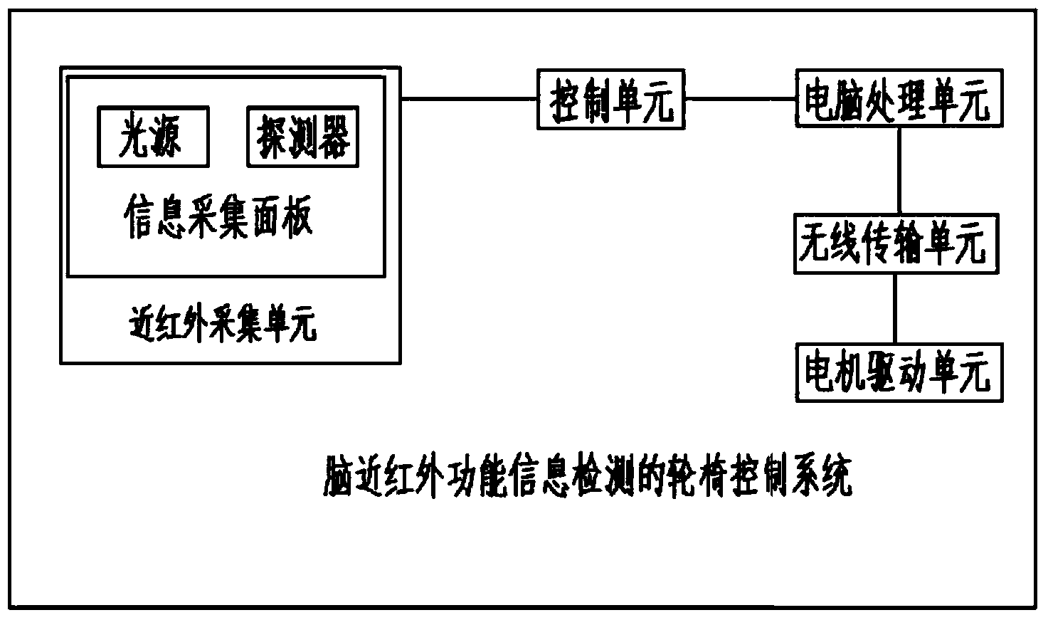 Wheelchair control system based on detection of brain near-infrared function information