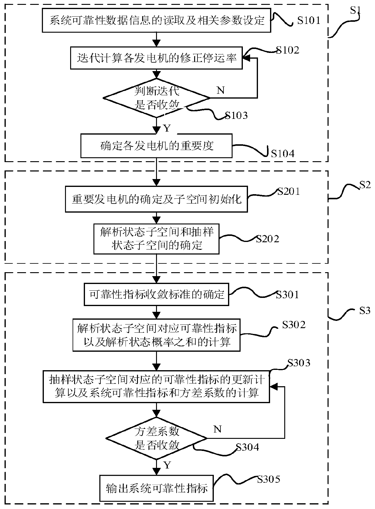 A Reliability Evaluation Method of Power Generation System Based on Generator Importance