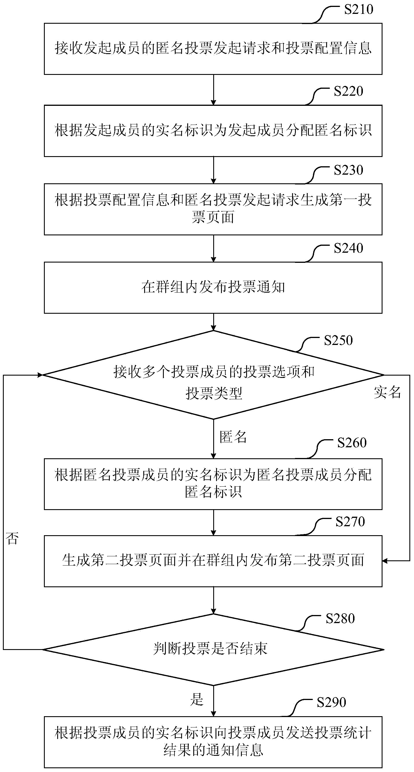 Method and device for voting in group