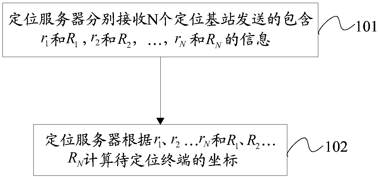 Positioning method, positioning base station, positioning server and positioning system