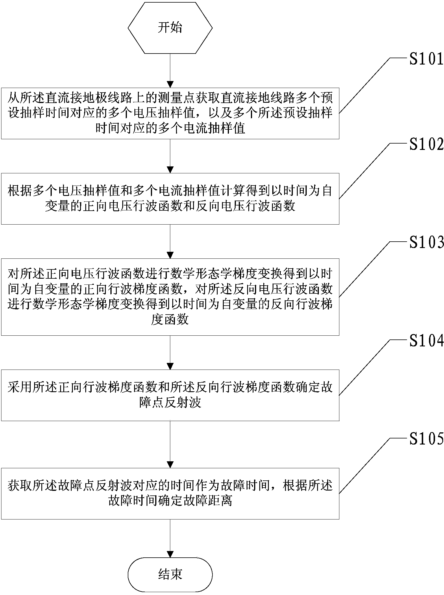 Method and device for locating fault on direct current grounding electrode circuit