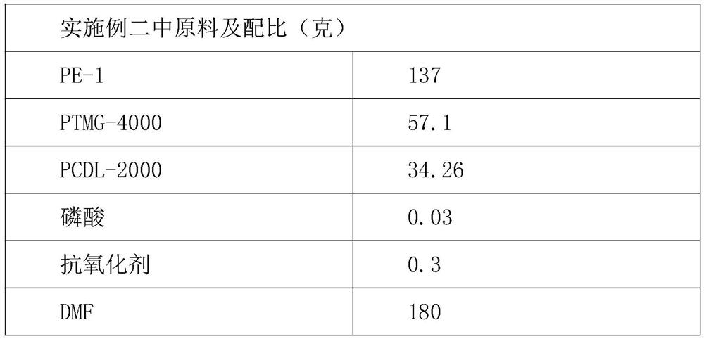 Special polyurethane resin for soft basketball leather and preparation method of special polyurethane resin