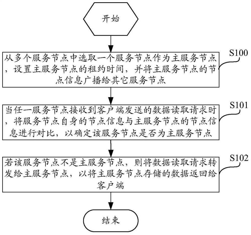 Data reading method and device based on distributed consensus protocol