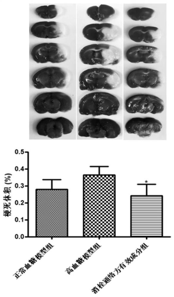 Application of effective component group of thrombus-eliminating collateral-dredging formula in treating cerebral hemorrhage