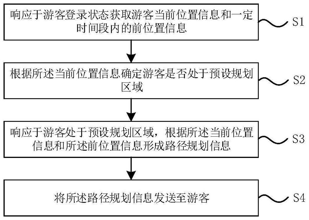 Smart tourist attraction path planning method and system