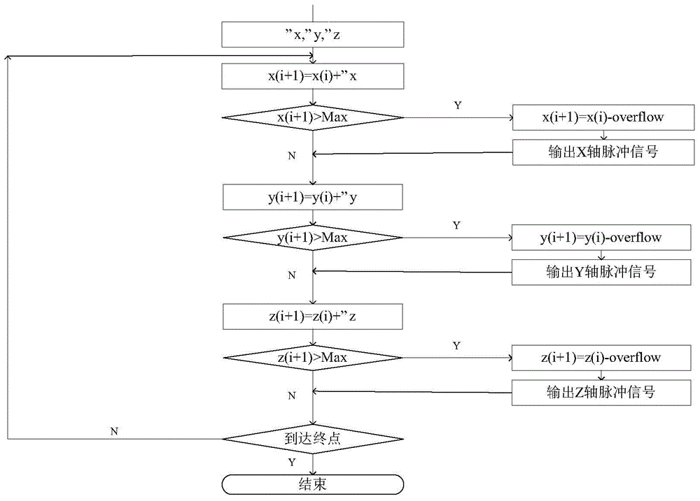 Optimized NURBS and DDA curve two level interpolation method