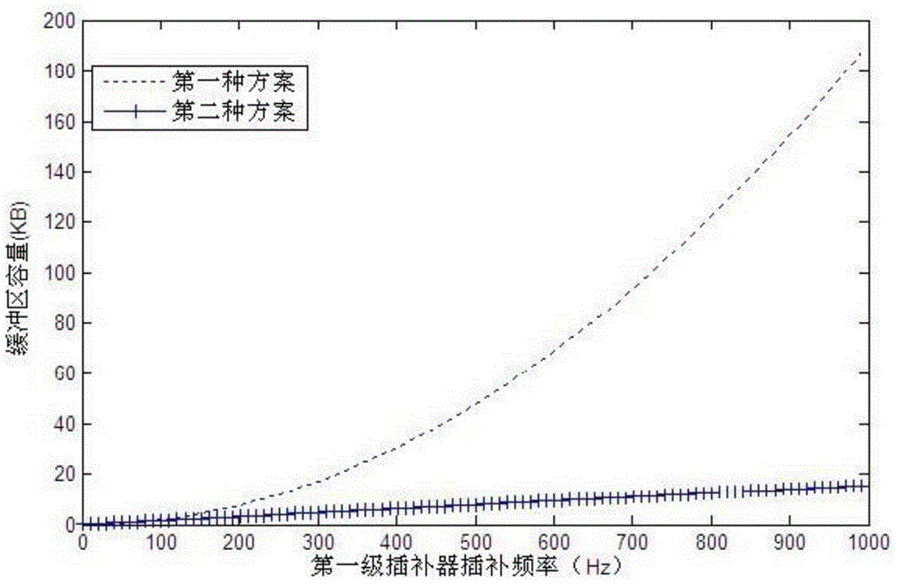 Optimized NURBS and DDA curve two level interpolation method