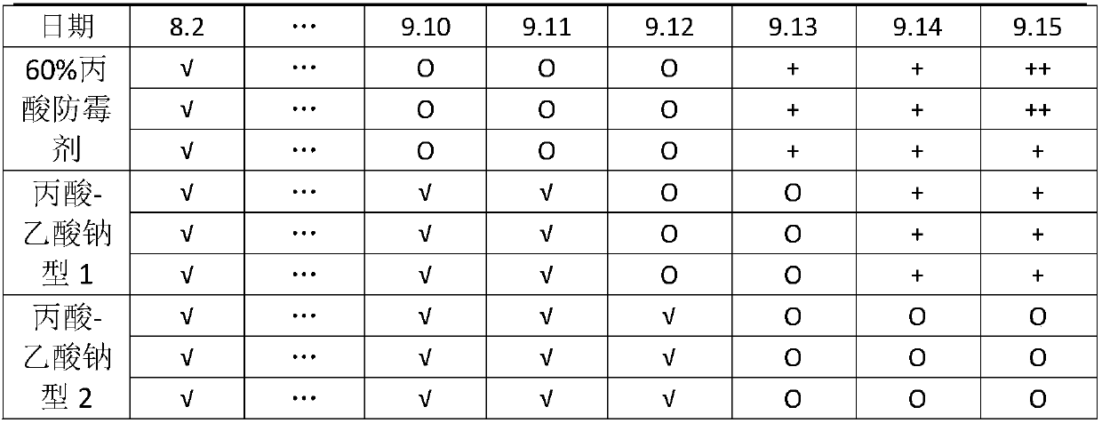 Propionic acid-sodium acetate-type feed mildew preventive