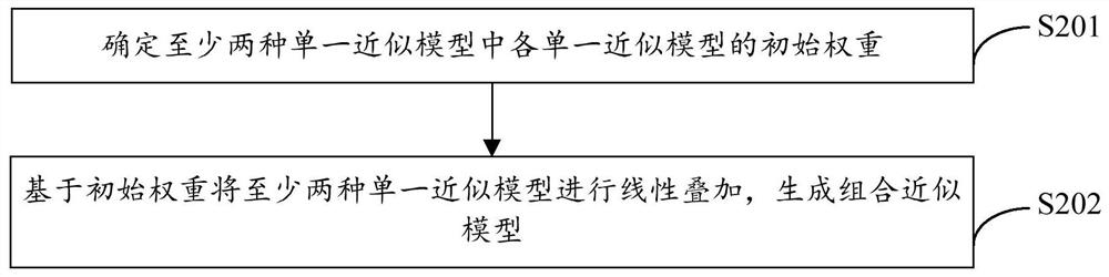 Cab parameter optimization method and device