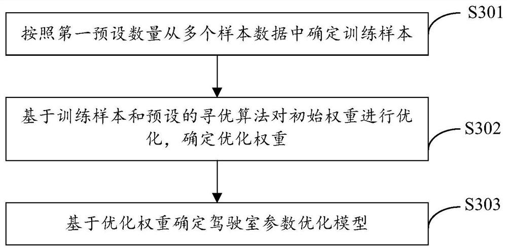 Cab parameter optimization method and device