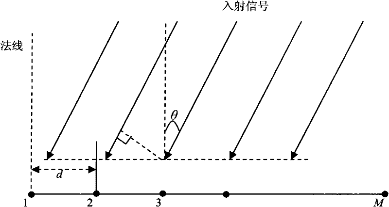 Impact load location method based on multiple signal classification algorithm