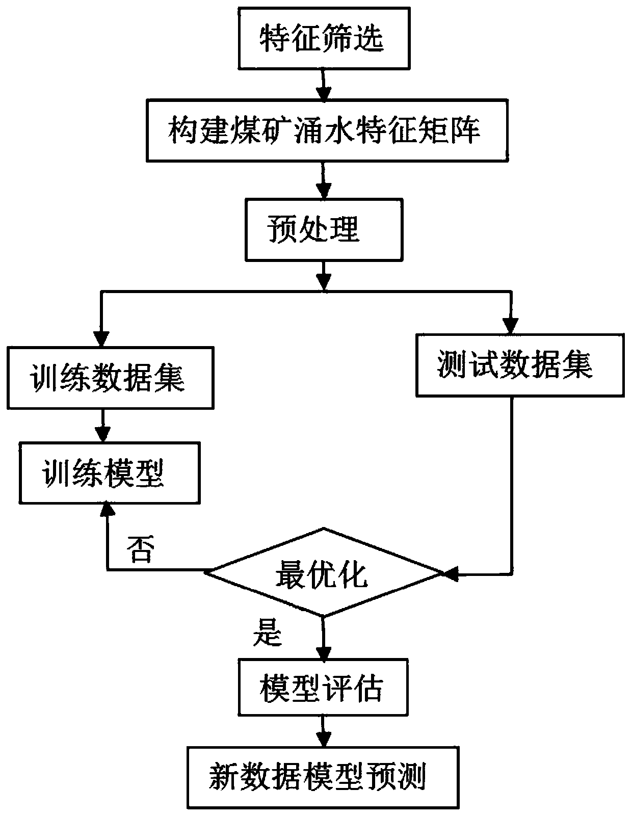 Coal mine water inflow prediction method and system based on LSTM algorithm