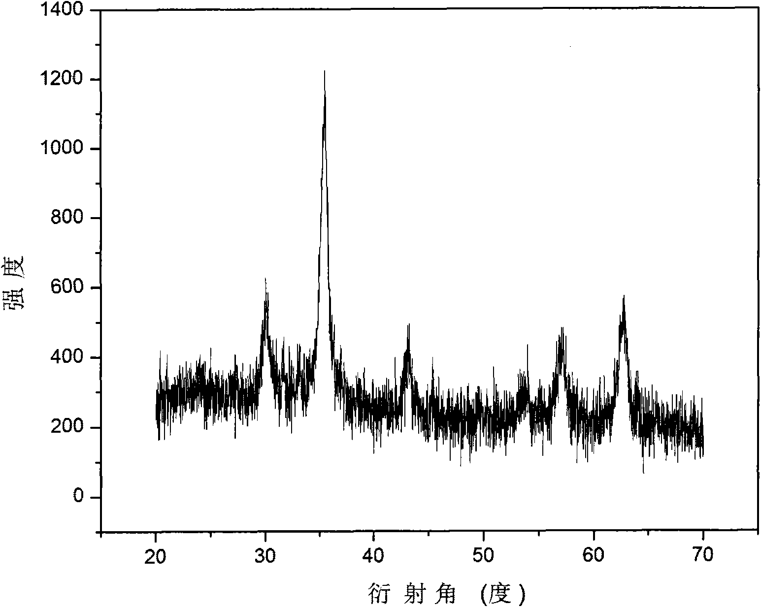 Method for preparing ferroferric oxide nano-piece through microwave method