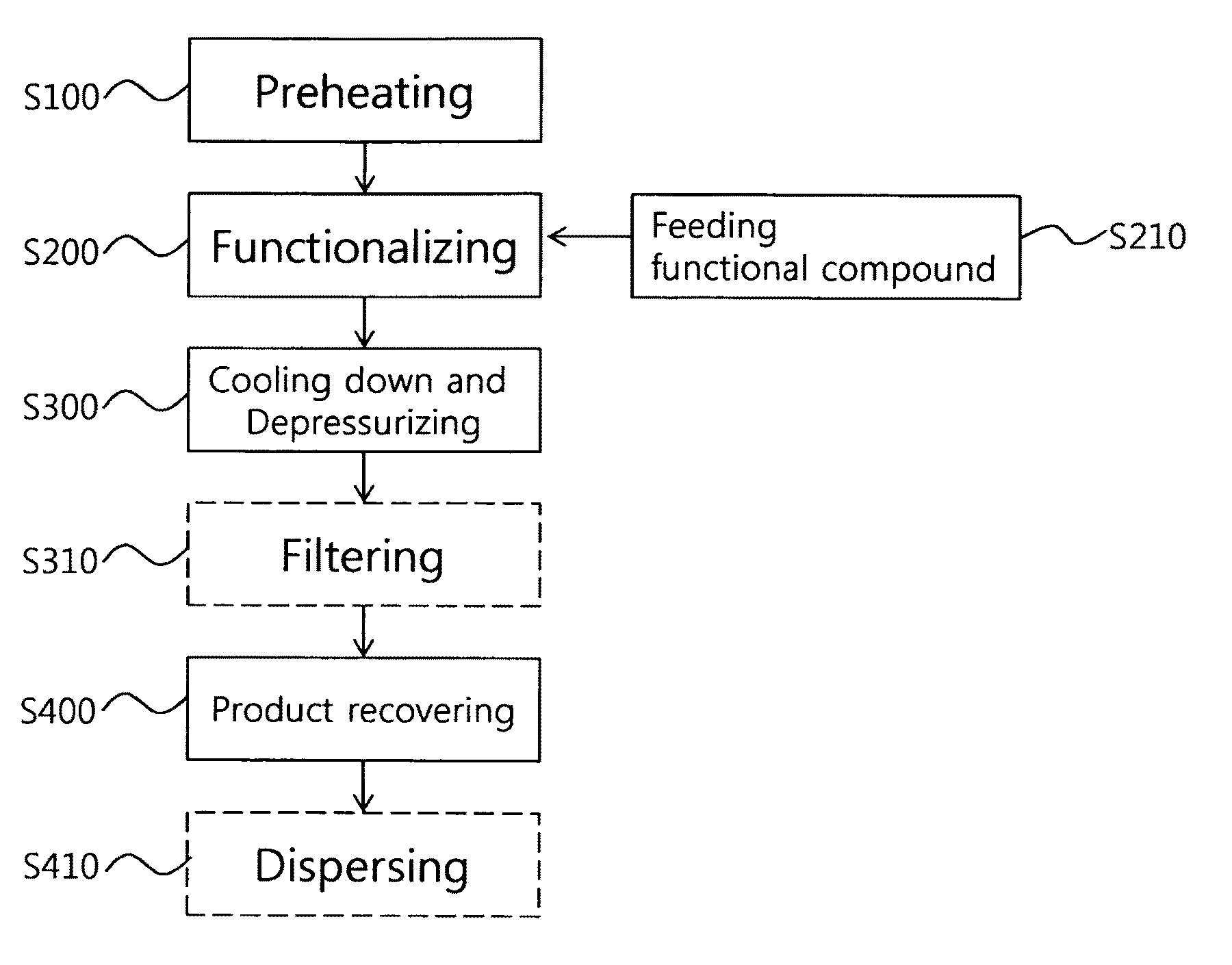 Continuous method and apparatus of functionalizing carbon nanotube