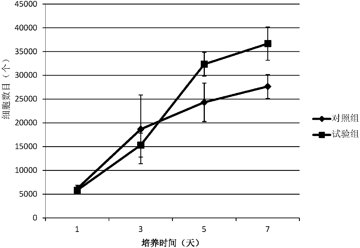 Collagen material for promoting stem cell expansion and stemness maintenance and preparation method thereof