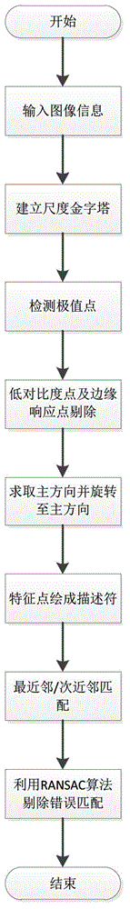 SIFT image matching method based on module value difference mirror image invariant property