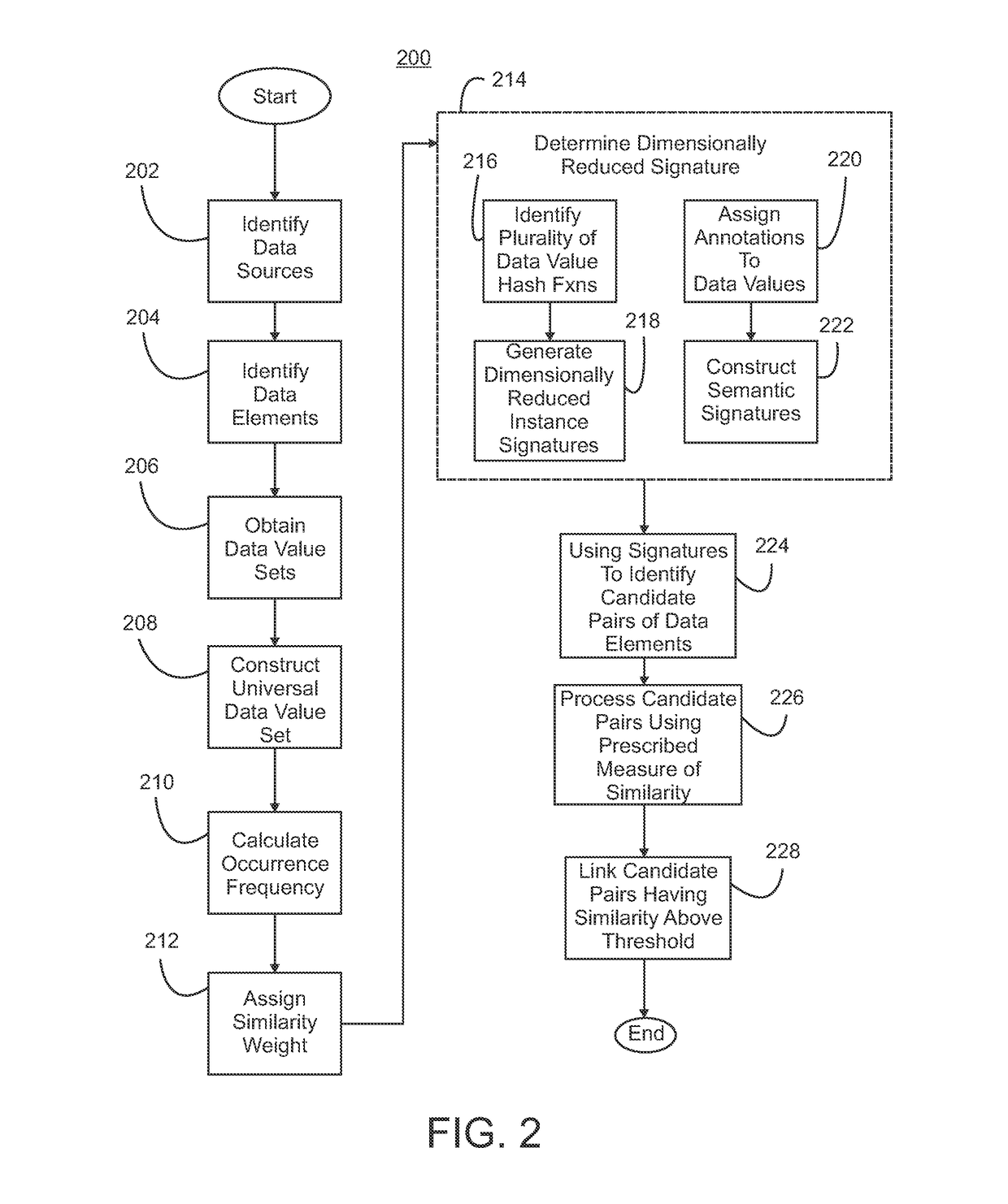 Linking data elements based on similarity data values and semantic annotations