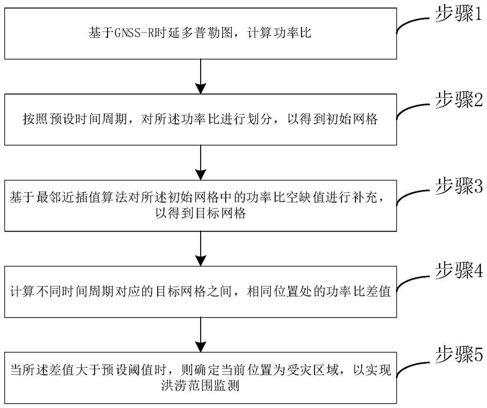 Flood range monitoring method based on GNSS-R