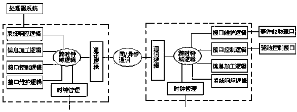 FPGA zero-dynamic power consumption design method