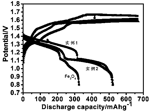 A kind of preparation method of ferric oxide particles coated with nickel sulfide for iron-nickel battery