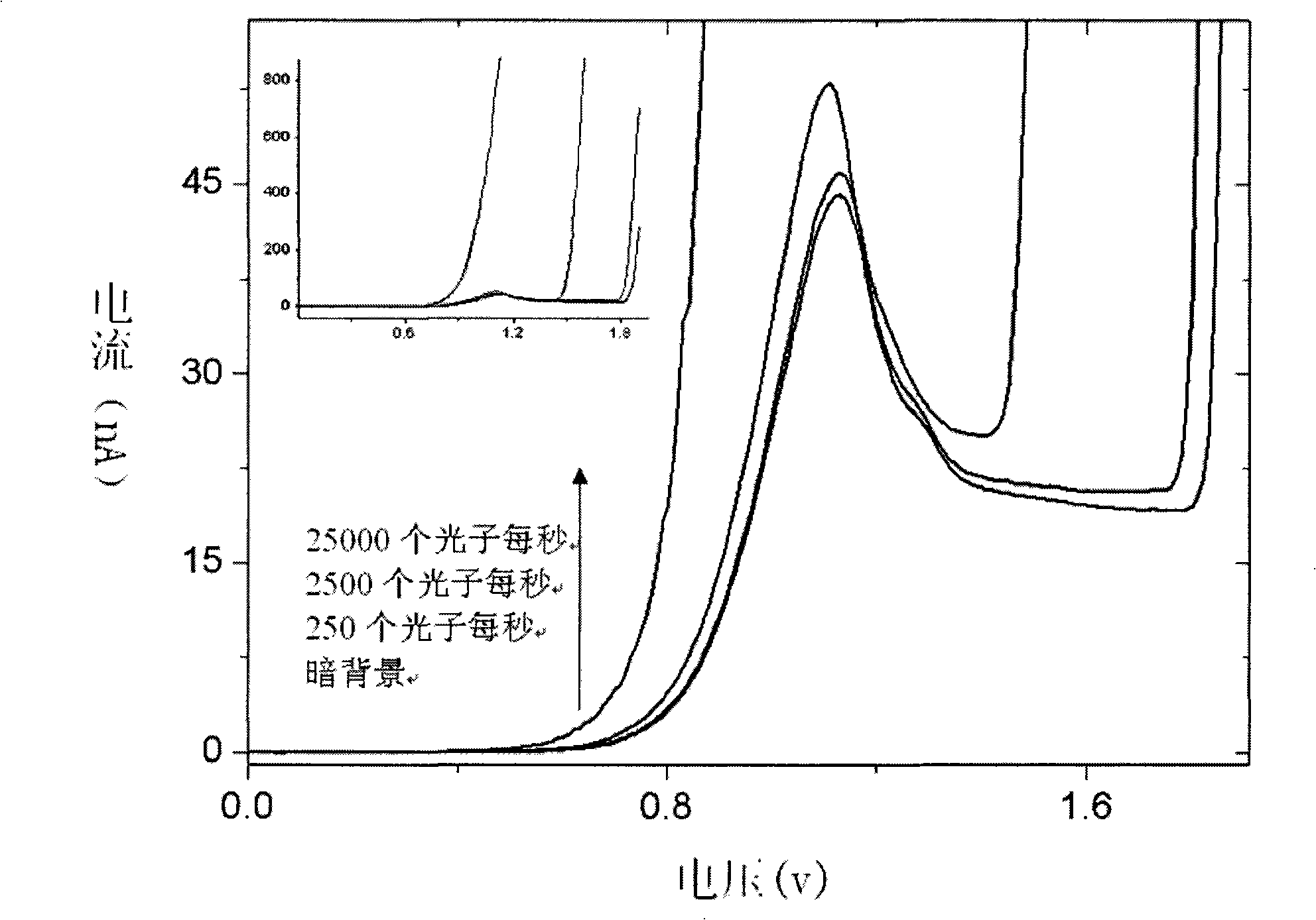 Method for enhancing dynamic range of quantum dot resonance tunneling diode photodetector