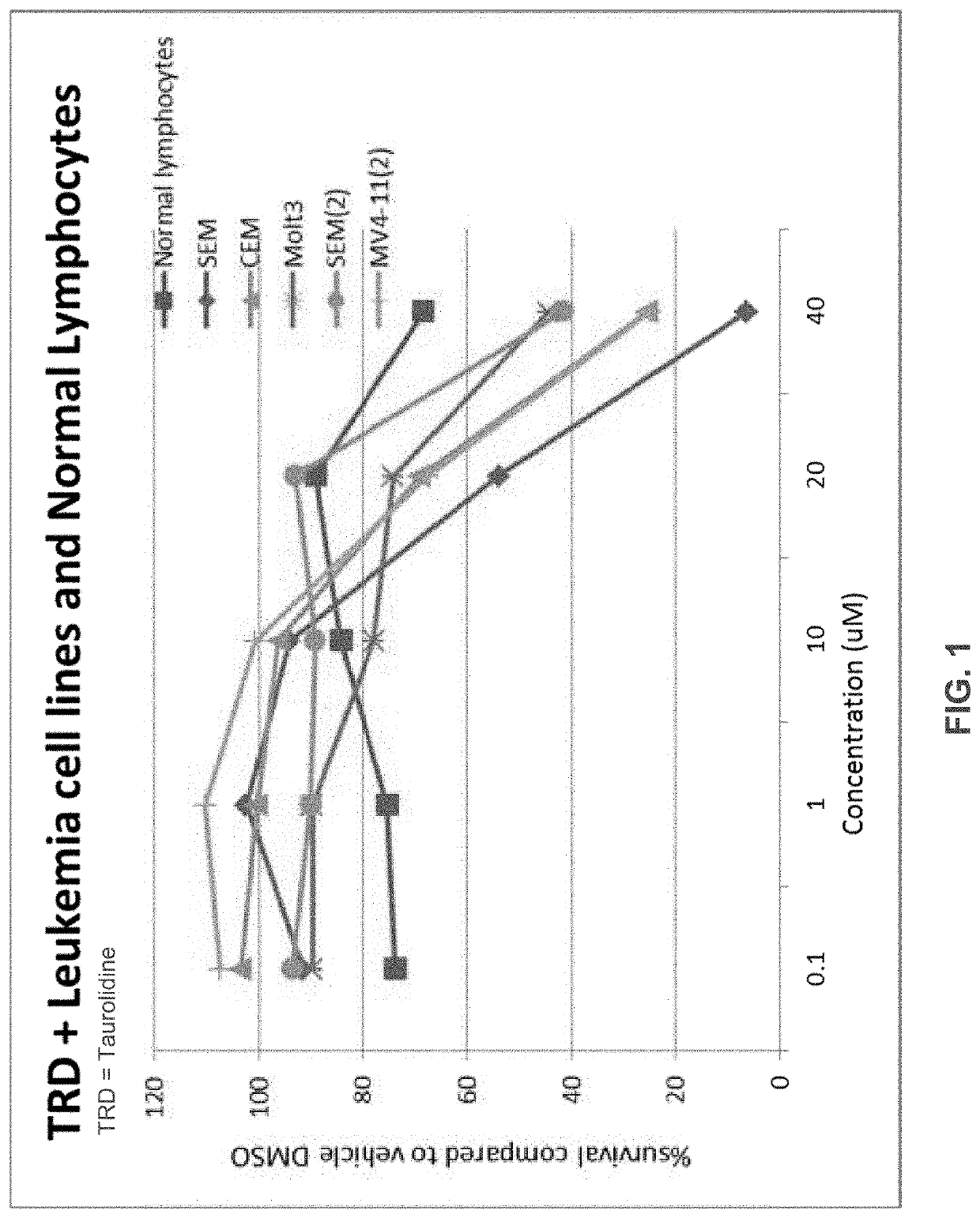 Neuroblastoma treatment with taurolidine hydrolysis products