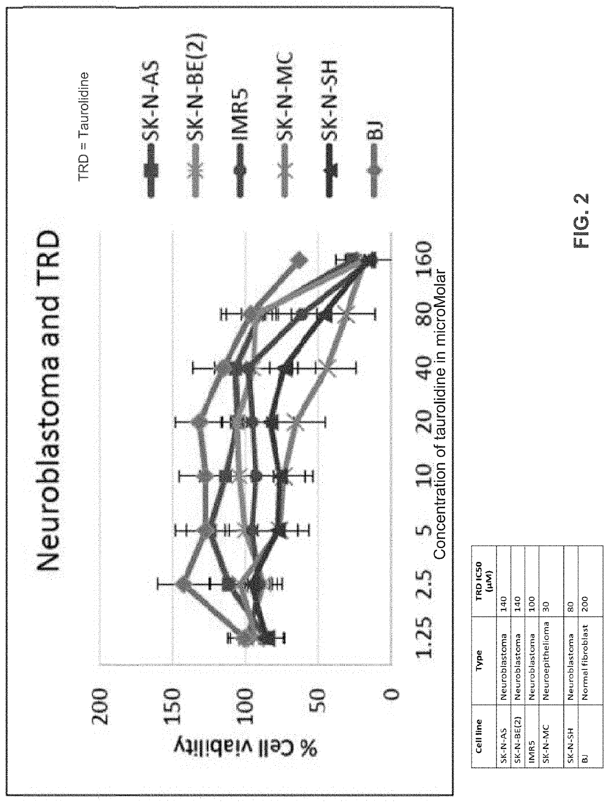 Neuroblastoma treatment with taurolidine hydrolysis products