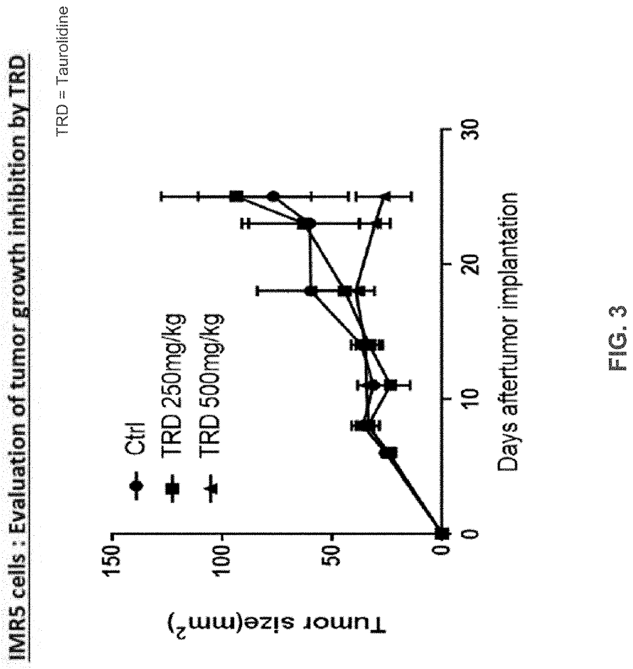 Neuroblastoma treatment with taurolidine hydrolysis products