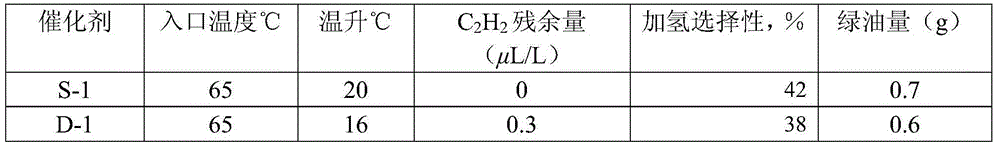 Selective hydrogenation method of trace amount of acetylene in methanol to olefin (MTO) apparatus