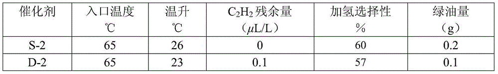 Selective hydrogenation method of trace amount of acetylene in methanol to olefin (MTO) apparatus