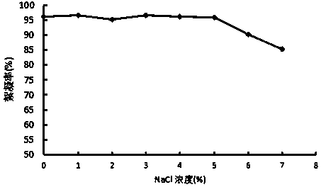 Marine microbial flocculant and preparation method thereof