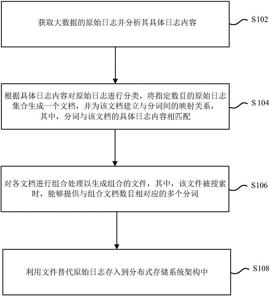 Big data storage and search method and apparatus