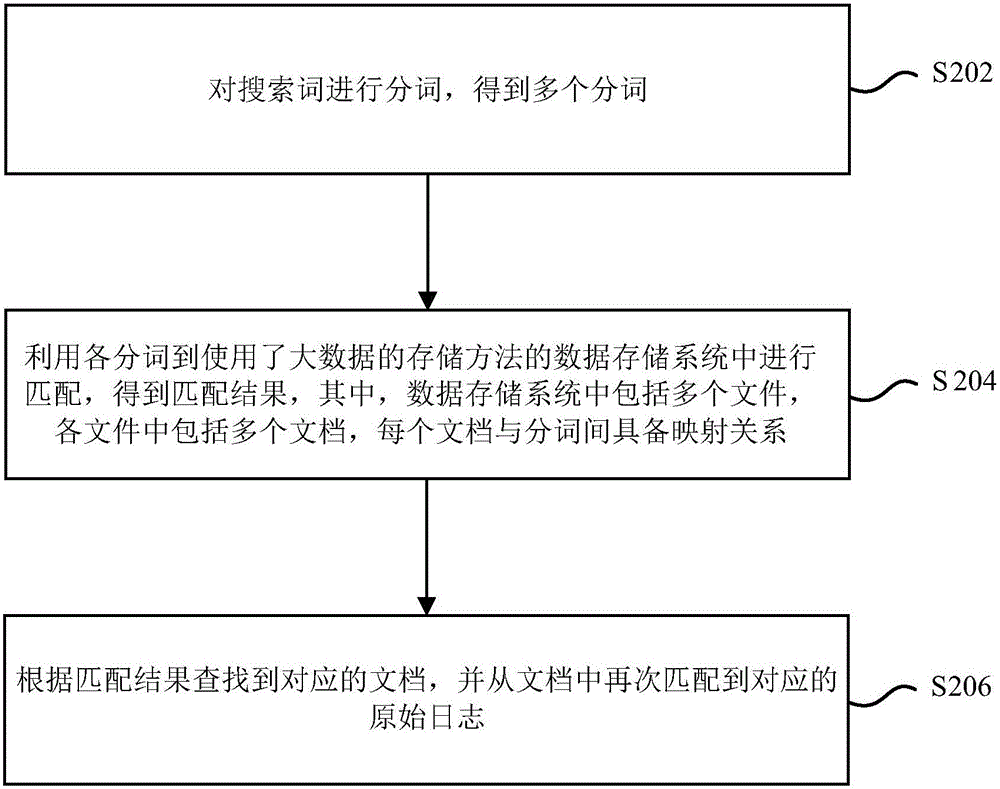 Big data storage and search method and apparatus